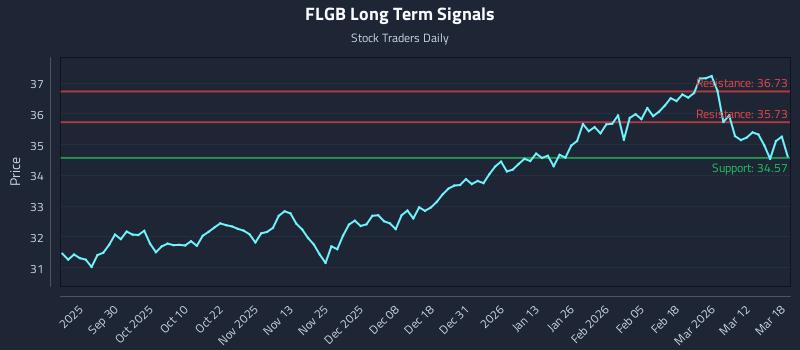 FLGB Long Term Analysis for March 18 2026 FLGB Long Term Analysis for March 18 2026