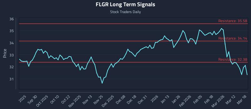 FLGR Long Term Analysis for March 18 2026