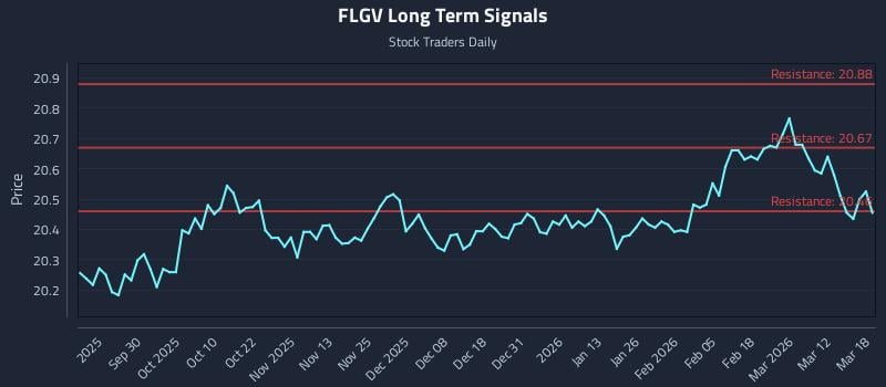 FLGV Long Term Analysis for March 18 2026 FLGV Long Term Analysis for March 18 2026