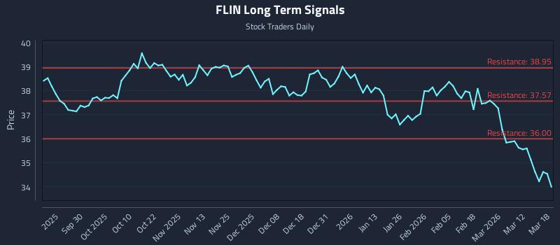 FLIN Long Term Analysis for March 18 2026