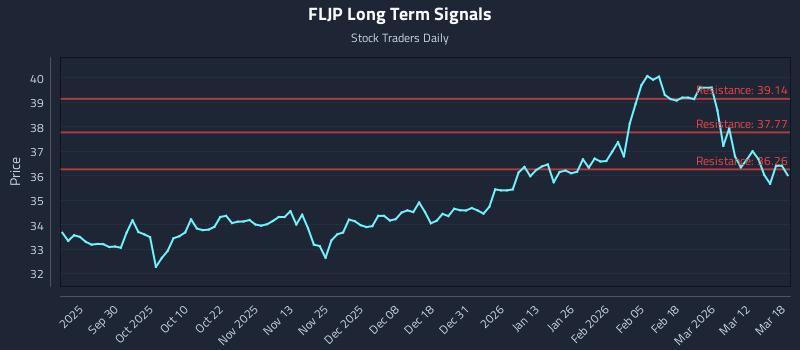 FLJP Long Term Analysis for March 18 2026 FLJP Long Term Analysis for March 18 2026