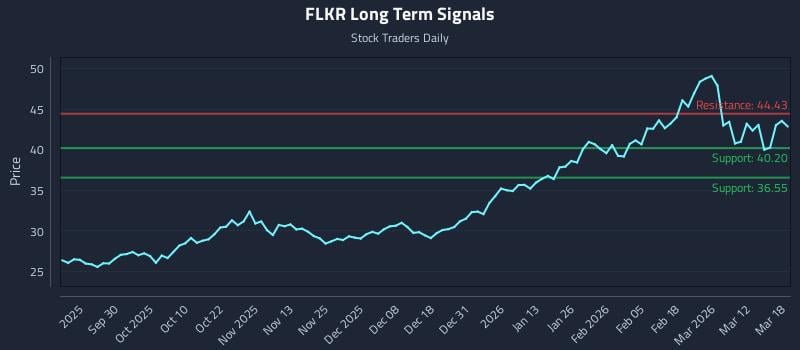 FLKR Long Term Analysis for March 18 2026