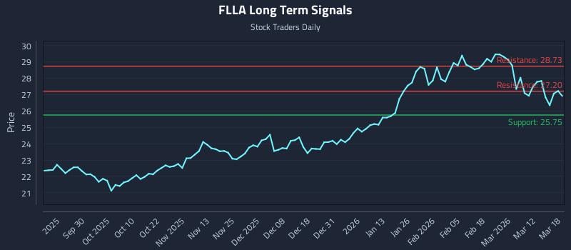 FLLA Long Term Analysis for March 18 2026