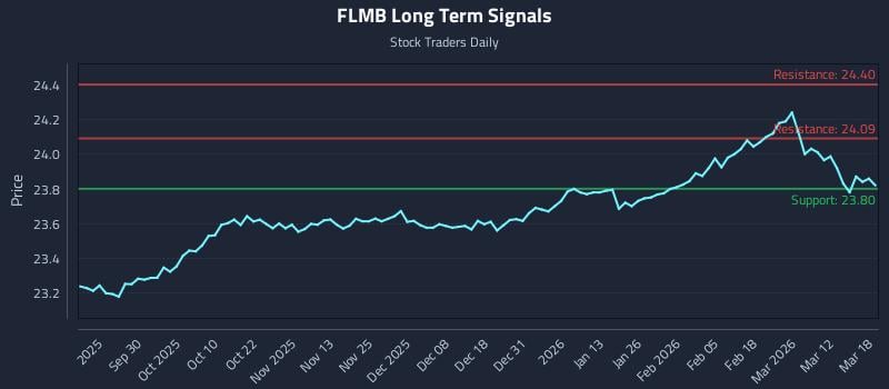 FLMB Long Term Analysis for March 18 2026