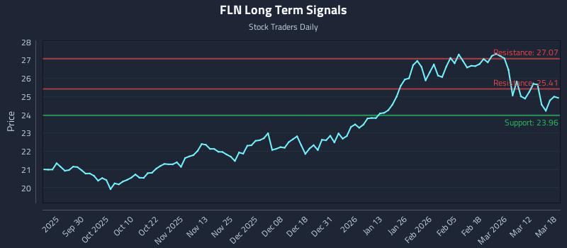 FLN Long Term Analysis for March 18 2026 FLN Long Term Analysis for March 18 2026