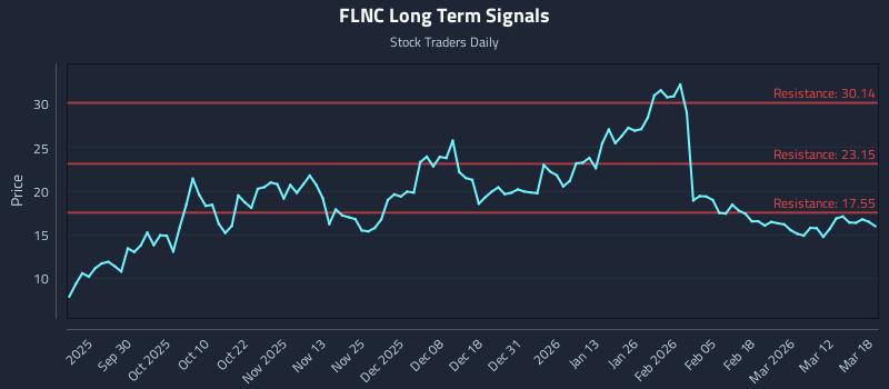 FLNC Long Term Analysis for March 18 2026