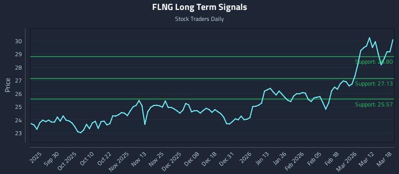 FLNG Long Term Analysis for March 18 2026 FLNG Long Term Analysis for March 18 2026