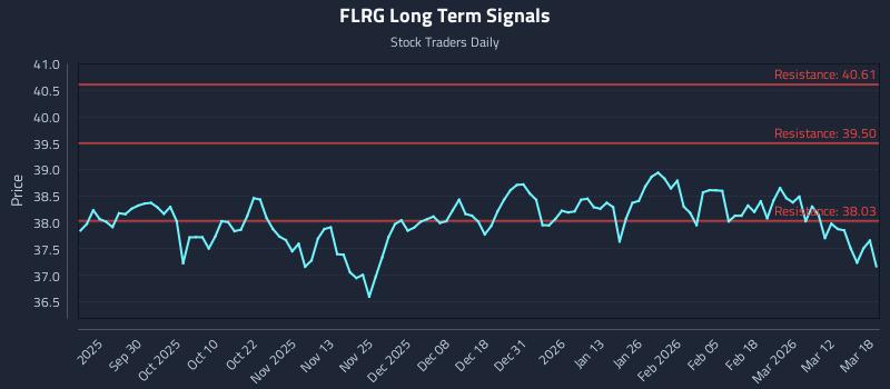 FLRG Long Term Analysis for March 18 2026 FLRG Long Term Analysis for March 18 2026