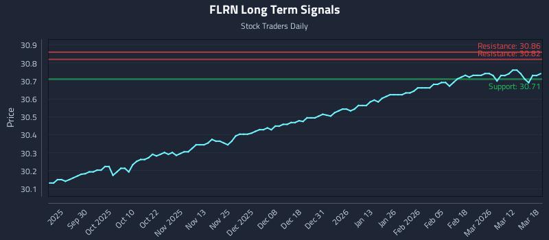 FLRN Long Term Analysis for March 18 2026