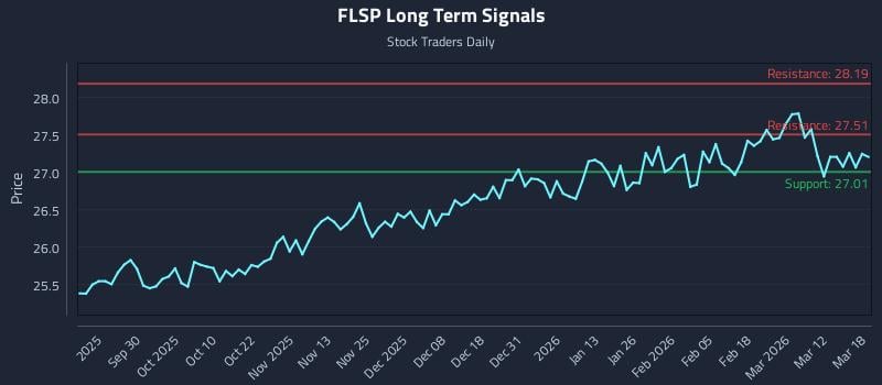 FLSP Long Term Analysis for March 18 2026