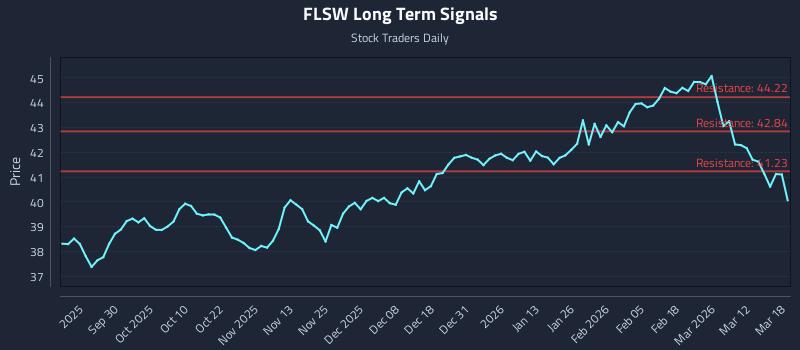 FLSW Long Term Analysis for March 18 2026