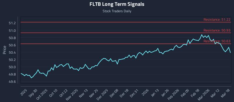 FLTB Long Term Analysis for March 18 2026
