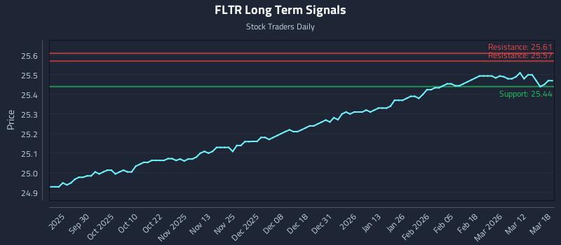 FLTR Long Term Analysis for March 18 2026