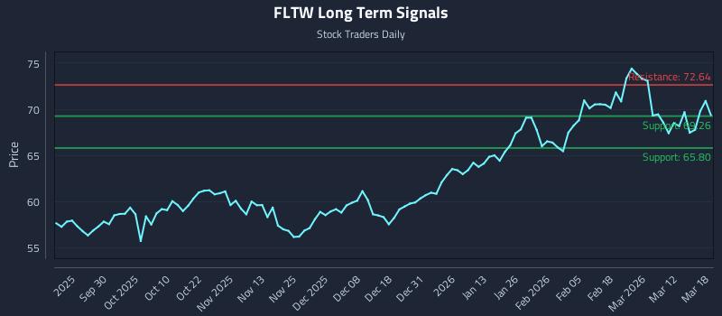FLTW Long Term Analysis for March 18 2026