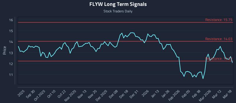 FLYW Long Term Analysis for March 18 2026