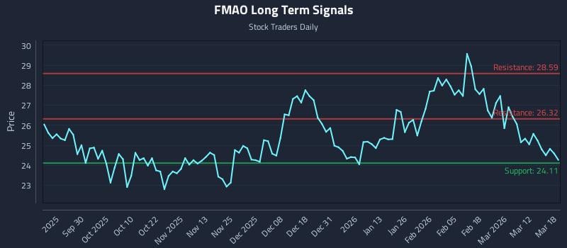 FMAO Long Term Analysis for March 18 2026