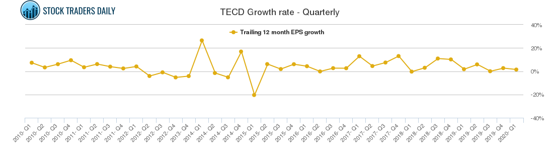 TECD Growth rate - Quarterly