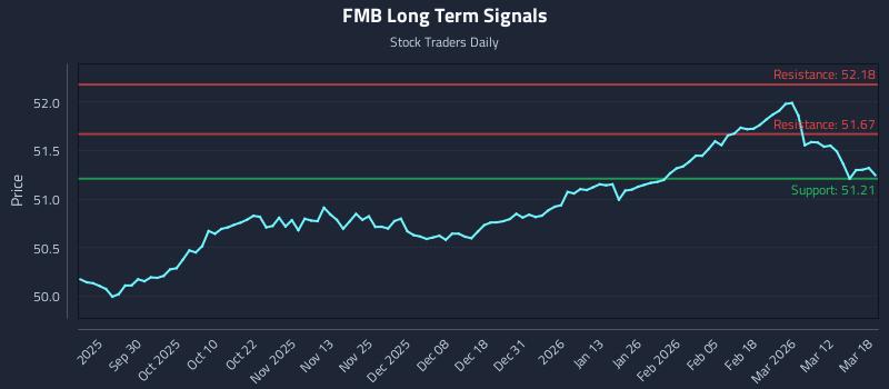 FMB Long Term Analysis for March 18 2026 FMB Long Term Analysis for March 18 2026