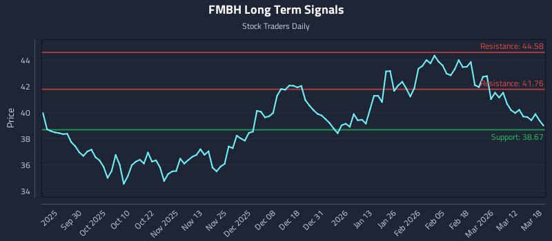 FMBH Long Term Analysis for March 18 2026