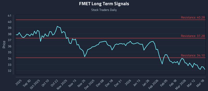 FMET Long Term Analysis for March 18 2026