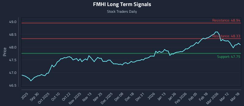 FMHI Long Term Analysis for March 18 2026