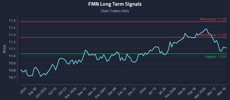 FMN Long Term Analysis for March 18 2026 FMN Long Term Analysis for March 18 2026