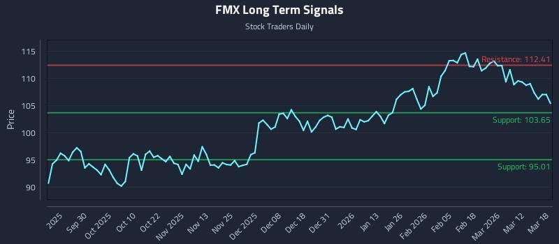 FMX Long Term Analysis for March 18 2026 FMX Long Term Analysis for March 18 2026