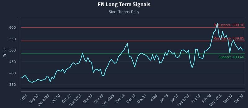 FN Long Term Analysis for March 18 2026