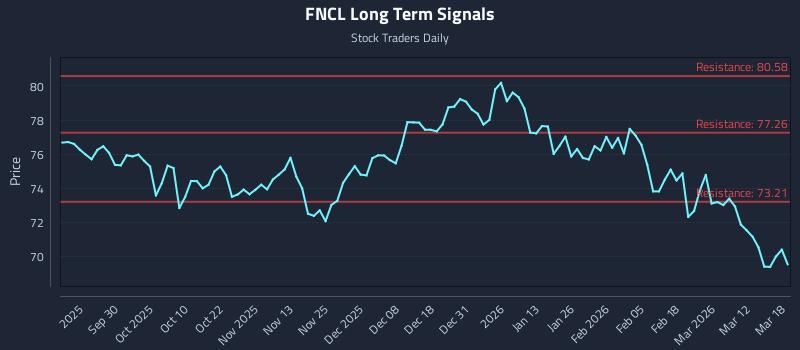 FNCL Long Term Analysis for March 18 2026