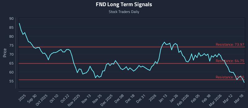 FND Long Term Analysis for March 18 2026