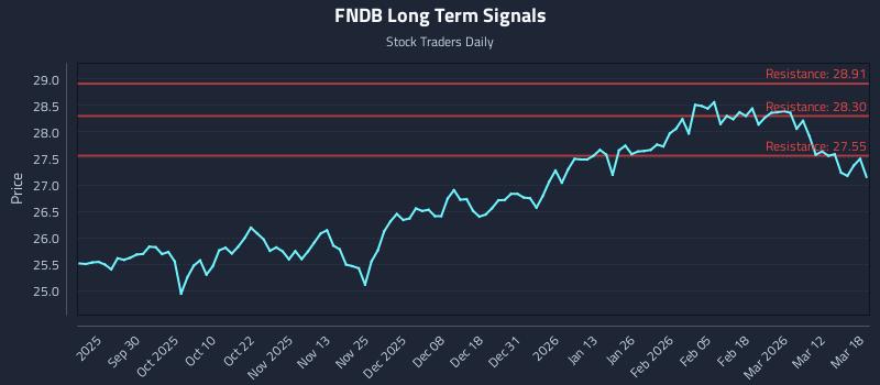 FNDB Long Term Analysis for March 18 2026