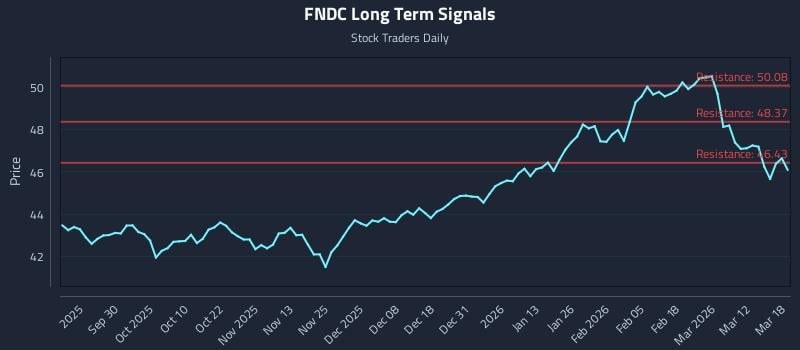 FNDC Long Term Analysis for March 18 2026