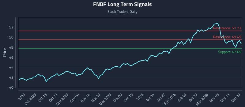 FNDF Long Term Analysis for March 19 2026