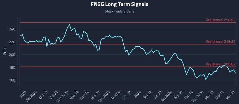 FNGG Long Term Analysis for March 19 2026