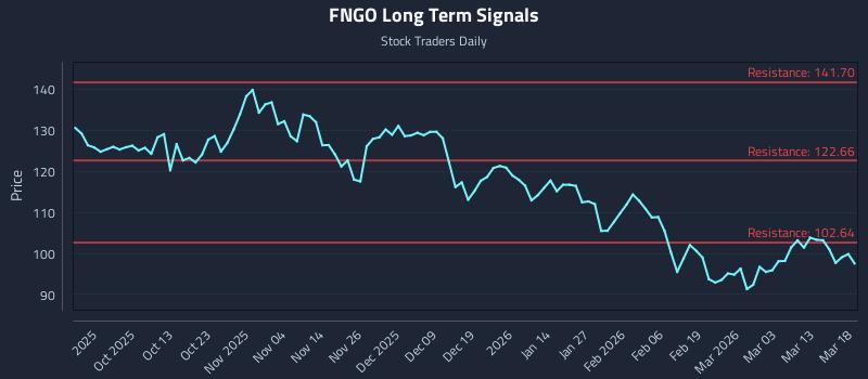 FNGO Long Term Analysis for March 19 2026