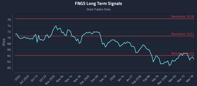 FNGS Long Term Analysis for March 19 2026