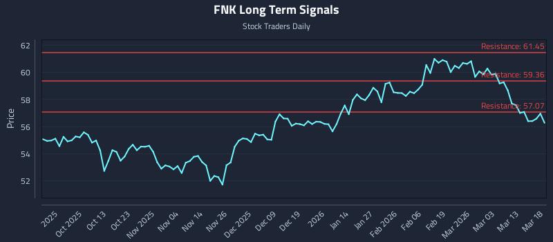 FNK Long Term Analysis for March 19 2026