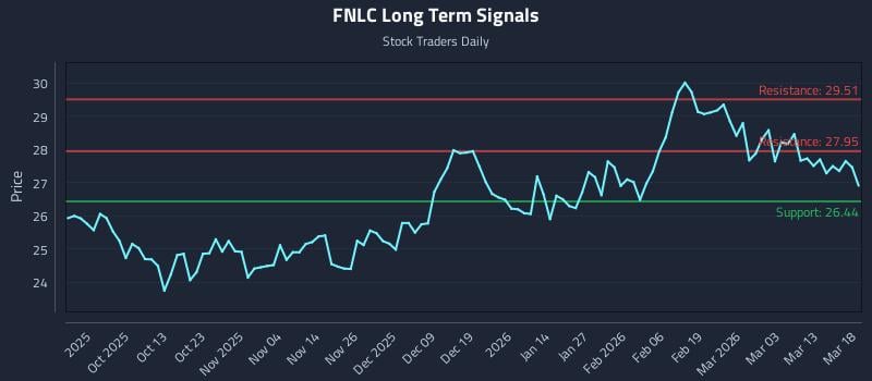 FNLC Long Term Analysis for March 19 2026