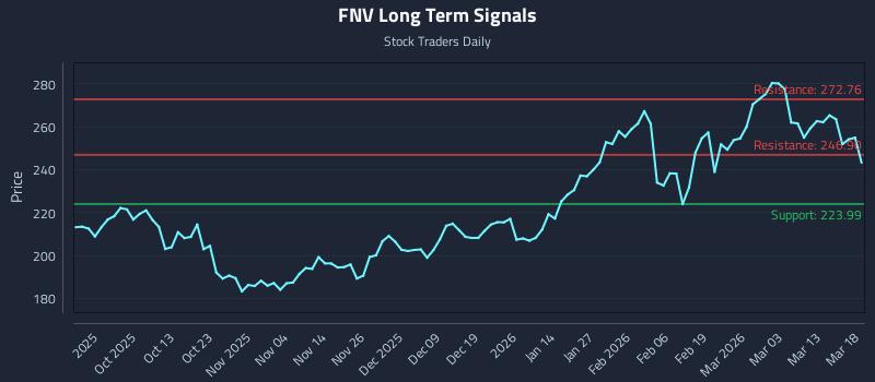 FNV Long Term Analysis for March 19 2026