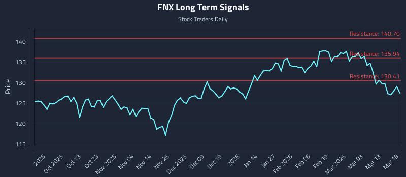 FNX Long Term Analysis for March 19 2026 FNX Long Term Analysis for March 19 2026