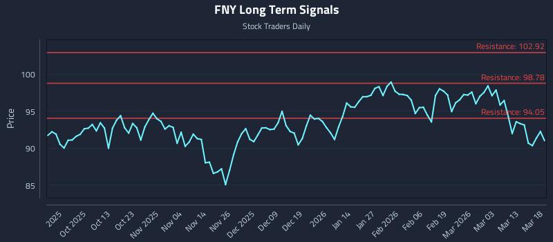 FNY Long Term Analysis for March 19 2026