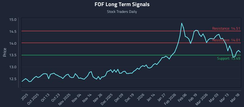 FOF Long Term Analysis for March 19 2026 FOF Long Term Analysis for March 19 2026