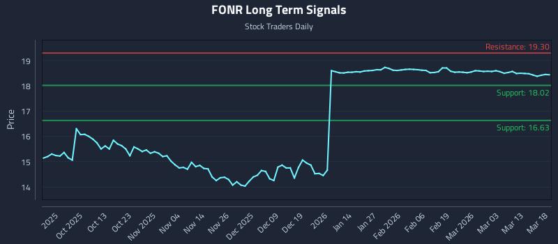 FONR Long Term Analysis for March 19 2026