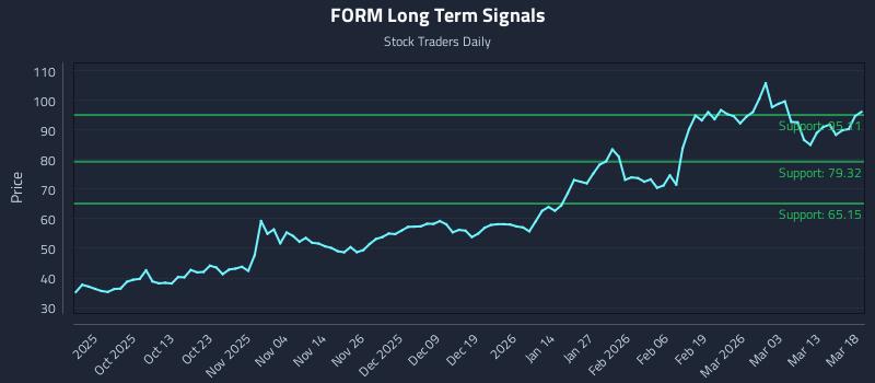 FORM Long Term Analysis for March 19 2026