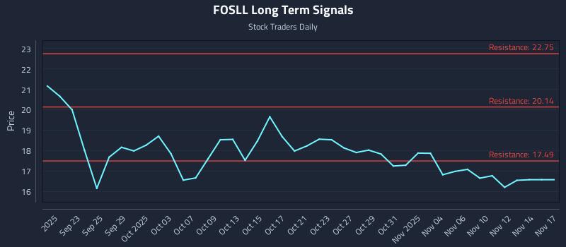 FOSLL Long Term Analysis for March 19 2026