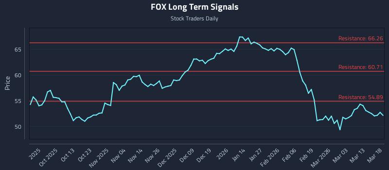 FOX Long Term Analysis for March 19 2026 FOX Long Term Analysis for March 19 2026