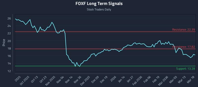 FOXF Long Term Analysis for March 19 2026