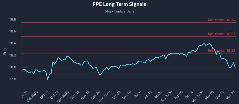 FPE Long Term Analysis for March 19 2026