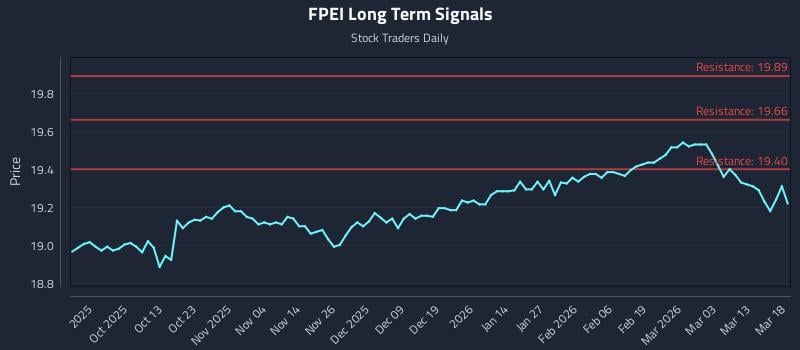 FPEI Long Term Analysis for March 19 2026