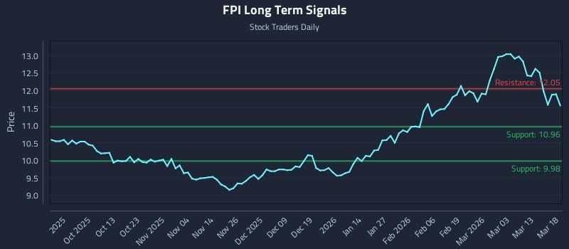 FPI Long Term Analysis for March 19 2026 FPI Long Term Analysis for March 19 2026